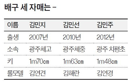 배구 세 자매는