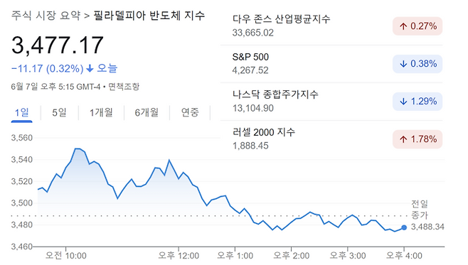 현지시간 7일 미국 주요 지수