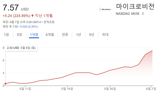 7일 기준 마이크로비전 한 달 주가 상승세