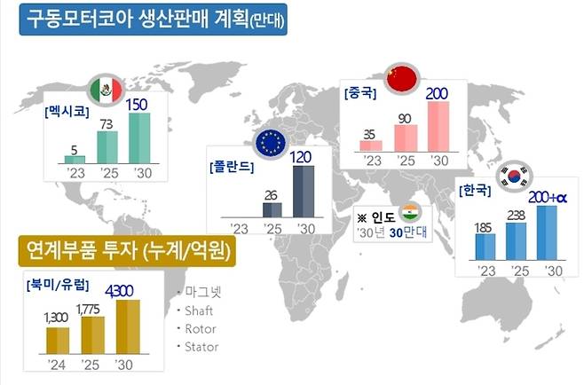 포스코인터의 미래 구동모터코아 생산판매 계획 그래프. <포스코인터내셔널>