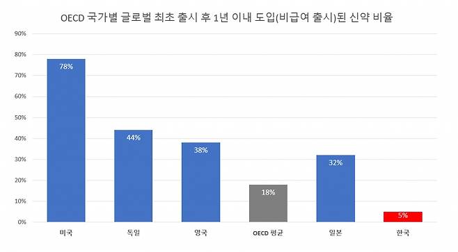 '글로벌 신약 접근 보고서(Global Access to New Medicines Report)', OECD 국가별 글로벌 신약 최초 출시 후 1년 이내 도입되는 비율/사진제공=한국글로벌의약산업협회(KRPIA)