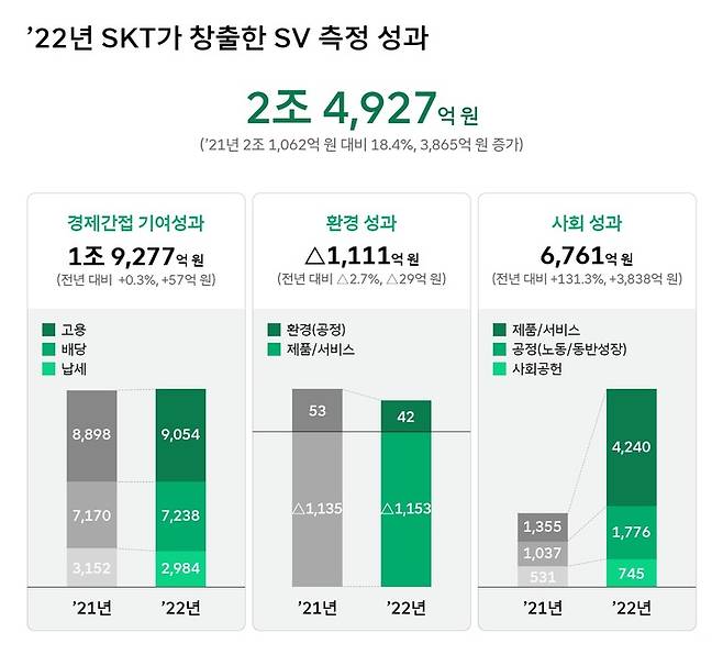 [서울=뉴시스] SK텔레콤이 인공지능(AI)·정보통신기술(ICT) 기반 제품과 서비스들로 지난해 2조4927억원의 사회적 가치(SV)를 창출했다고 8일 밝혔다. 전년(2조1062억원) 대비 18.4% 올랐다. (사진=SK텔레콤 제공) *재판매 및 DB 금지