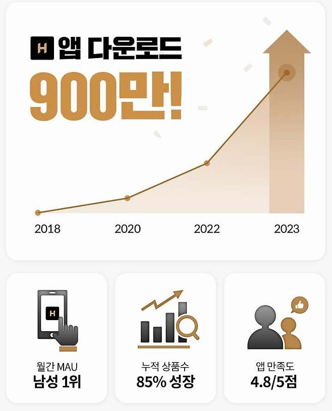 하이버-누적다운로드-900만(사진=브랜디 제공) *재판매 및 DB 금지