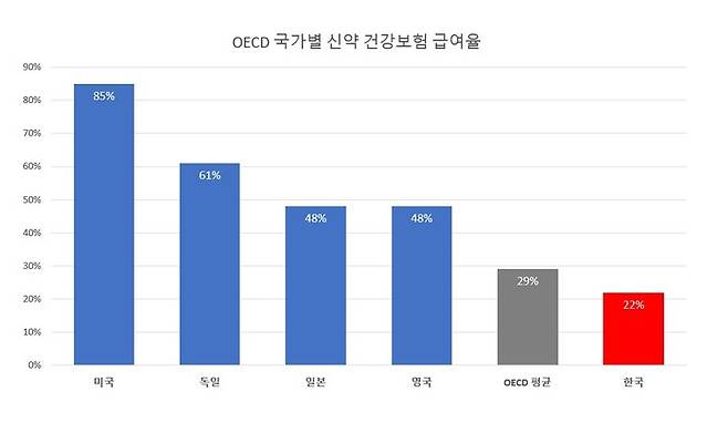 [서울=뉴시스] OECD 국가별 신약 건강보험 급여율 (이미지=한국글로벌의약산업협회 제공) 2023.06.08. photo@newsis.com *재판매 및 DB 금지