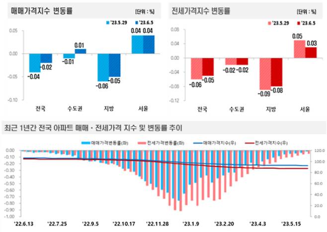 6월 1주 주간 아파트가격 동향. 한국부동산원 제공