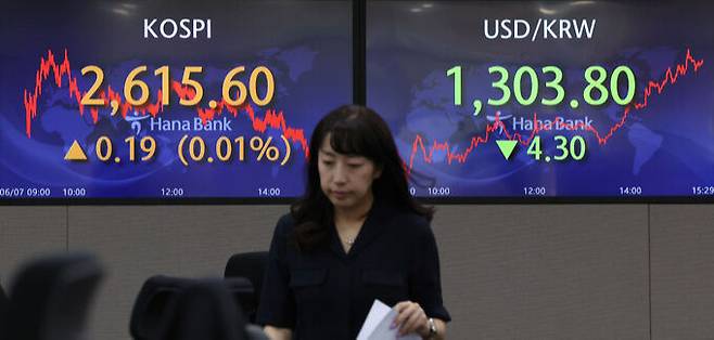 코스피가 2615.60으로 장을 마감한 7일 서울 중구 하나은행 딜링룸에서 한 직원이 업무를 보고 있다. 이날 원·달러 환율은 1299.0원에 개장해 장 초반 1290원대 후반에서 움직이다 전 거래일보다 4.3원 내린 1303.8원에 마감했다. 남정탁 기자
