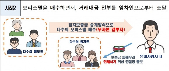 무자본 갭투자 사례 - 오피스텔을 매수하면서 거래대금 전부를 임차인으로부터 조달한 사례. 국토교통부 제공