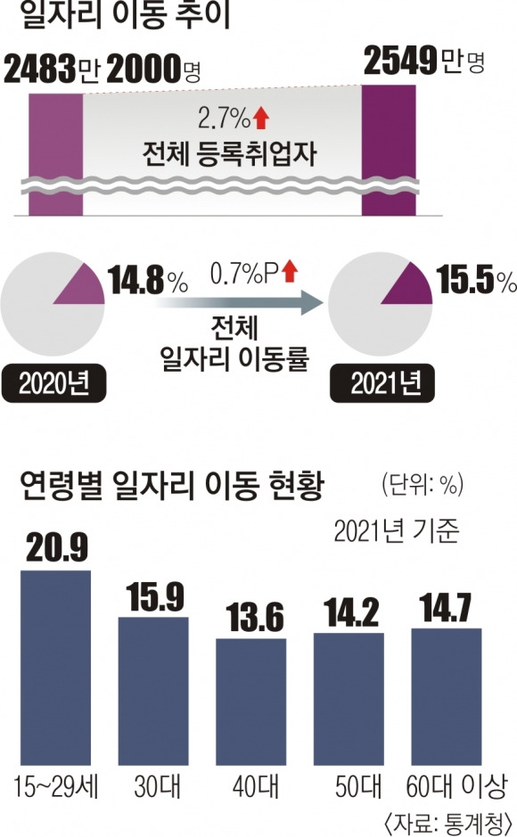 2021년 일자리이동통계