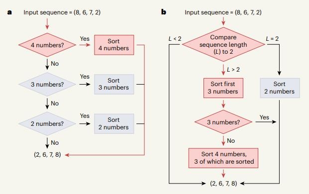 기존 정렬 알고리즘(a)과 '알파데브'가 발견한 새 알고리즘(b) 흐름도 비교 [Nature News & views 캡처. 재판매 및 DB 금지]