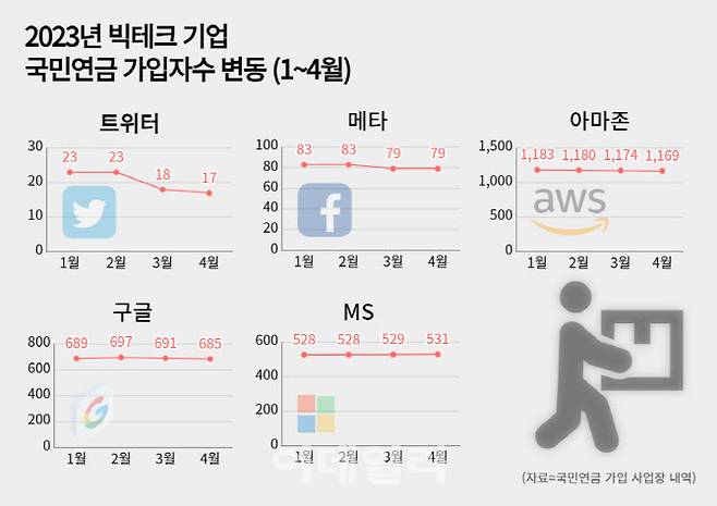 2023년 빅테크 기업 국민연금 월별 가입자수. (자료=국민연금)