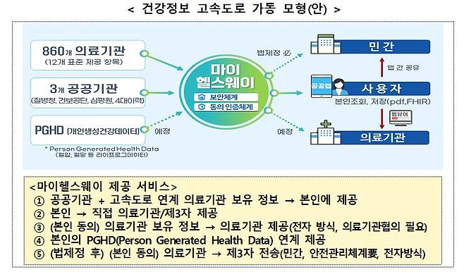 보건복지부 자료 제공