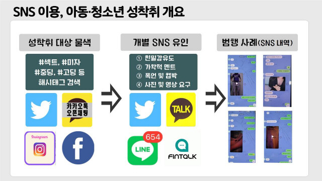 ▲ SNS 이용, 아동 청소년 성착취 개요(출처=강원경찰청)