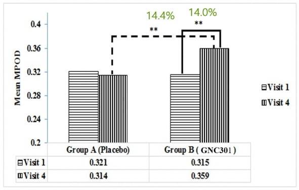 눈 건강 기능성 원료의 인체적용시험 결과. MPOD 수치가 CA-HE50 섭취 전후 대비 14.0%, 위약군 대비 14.4% 향상됐다./자료 제공=제넨셀