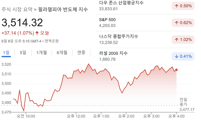 현지시간 8일 미국 주요 지수
