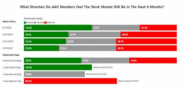 AAII의 심리 조사. 강세론을 예측하는 이들이 한 주 새 급등했다.