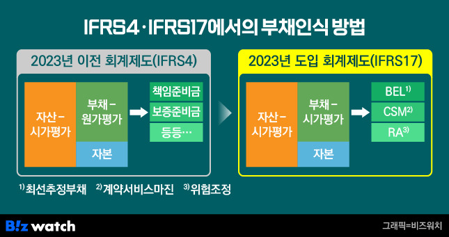 IFRS4·IFRS17에서의 부채인식 방법/그래픽=비즈워치