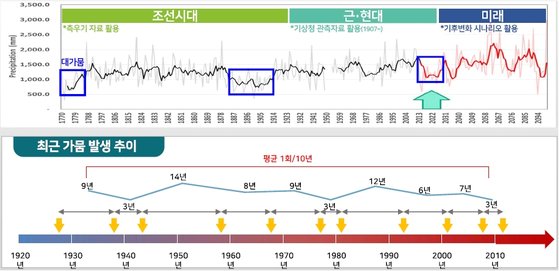 지난 100년 동안의 가뭄 주기. 10년에 1회 꼴로 가뭄이 나타나고 있다. [자료: 세종대 권현한 교수]