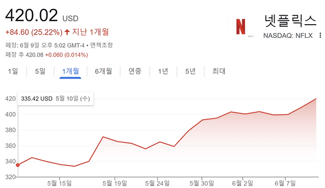 9일 넷플릭스 주가