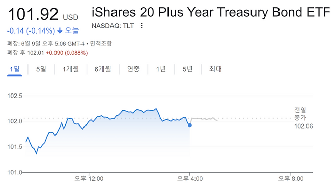 만기 20년 이상 미국 장기 국채에 투자하는 상장지수펀드 TLT 의 9일 시세