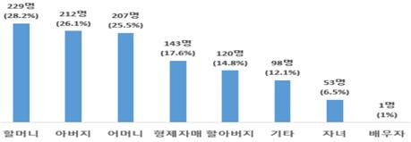 돌봄대상자 유형./사진제공=서울시