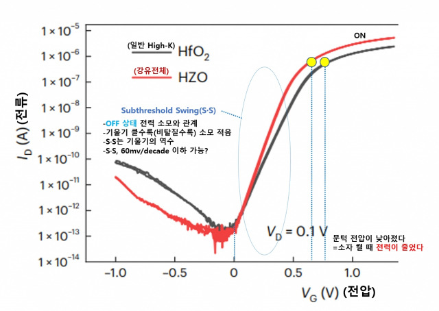그래프 출처=삼성전자 네이처 일렉트로닉스 논문