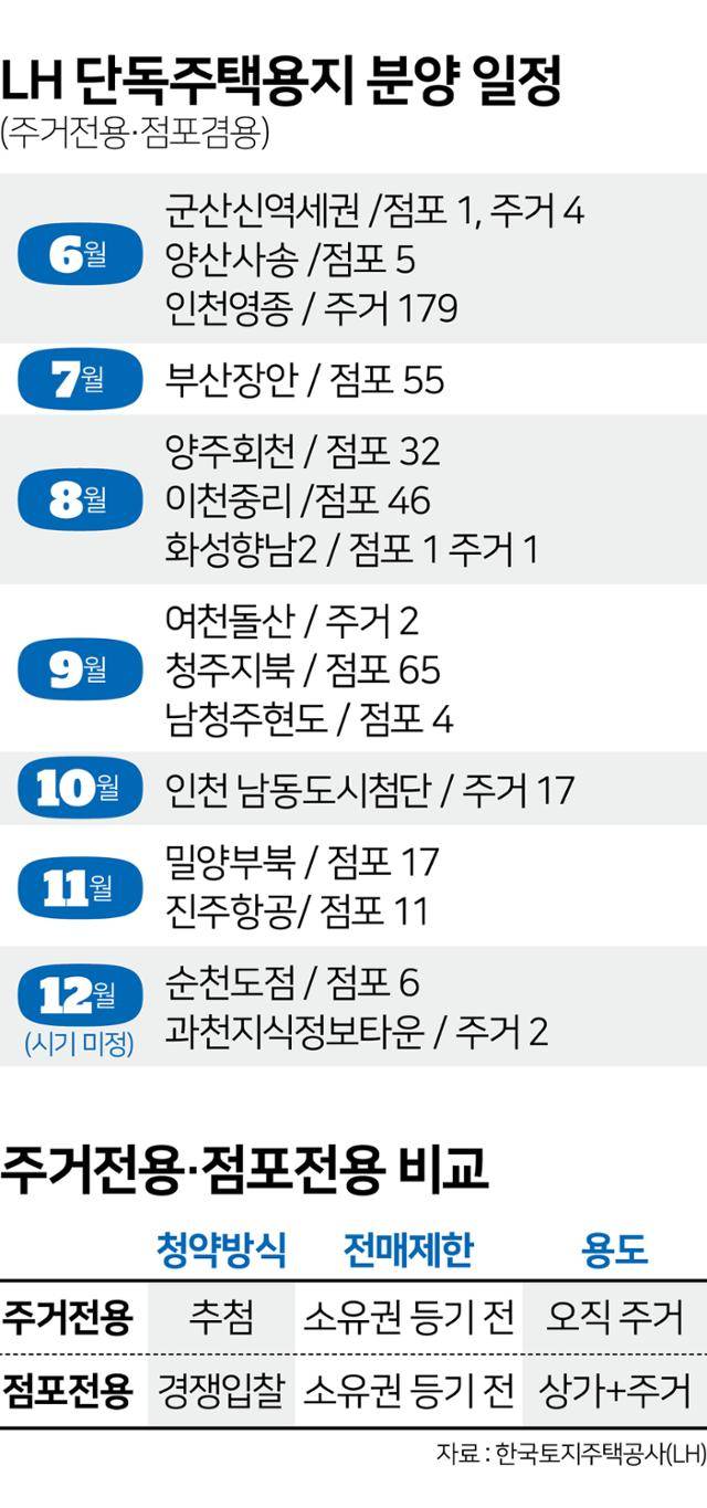 LH 단독주택용지 분양 일정. 김문중 기자