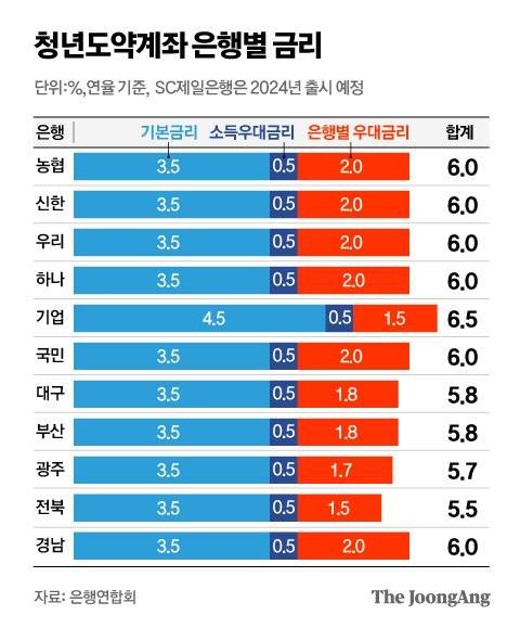 청년도약계좌 은행별 금리 그래픽 이미지. [자료제공=은행연합회]