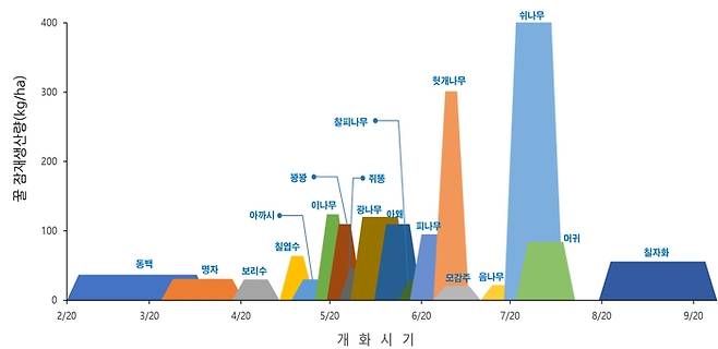 국내 주요 밀원수의 꿀 생산량 및 개화시기. 국립산림과학원