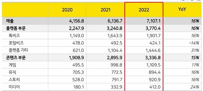 카카오 2022년 사업부문별 매출 변동 추이. /사진=카카오