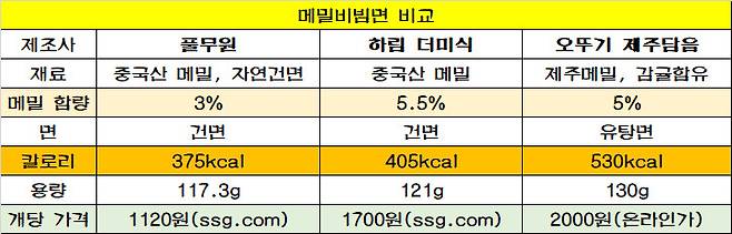 ‘메밀비빔면’ 3종 비교 그래픽 김희량 기자