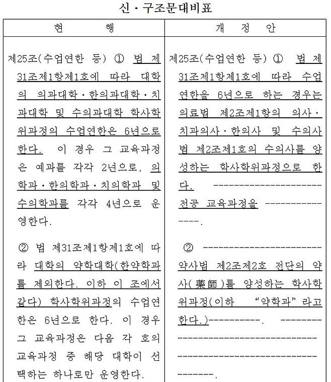 [세종=뉴시스] 교육부가 지난 5일 입법예고한 '고등교육법 시행령 일부개정령안' 중 일부 내용. (사진=교육부 홈페이지 갈무리). 2023.06.11. photo@newsis.com  *재판매 및 DB 금지
