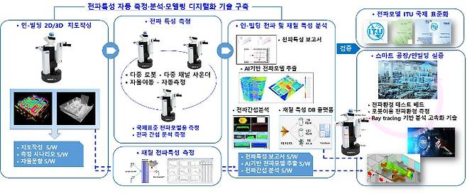 5G 전파 응용서비스 활용 기술 개발. 경남도청 제공