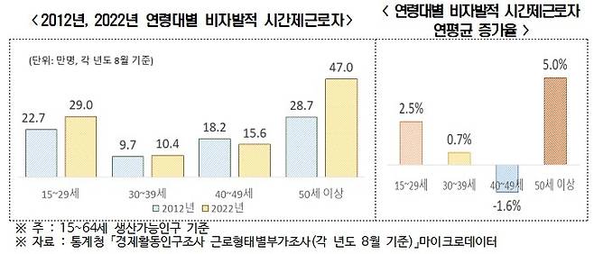 지난 10년 연령대별 비자발적 시간제근로자 [한경연 제공. 재판매 및 DB 금지]