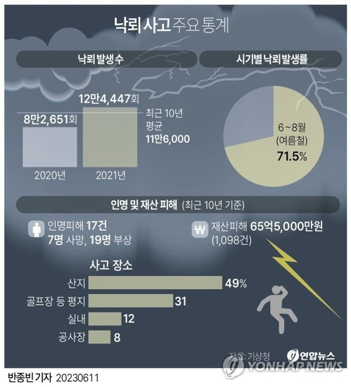 [그래픽] 낙뢰 사고 주요 통계 (서울=연합뉴스) 반종빈 기자 bjbin@yna.co.kr
    페이스북 tuney.kr/LeYN1 트위터 @yonhap_graphics