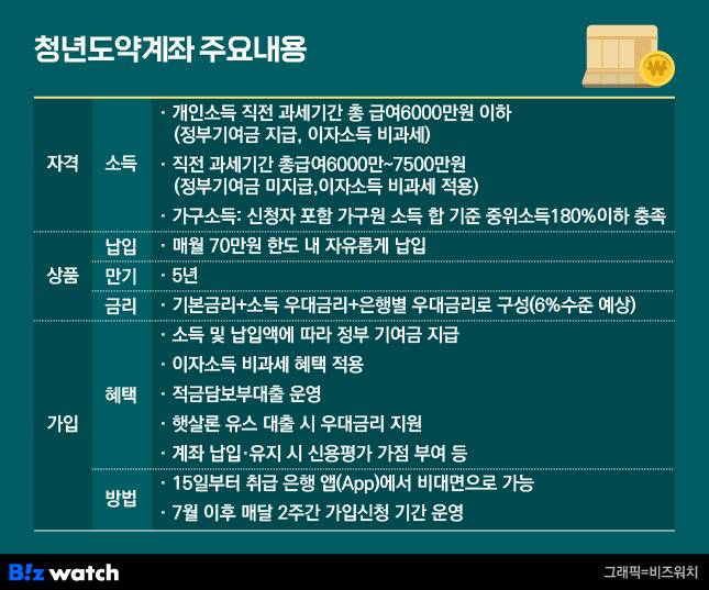 청년도약계좌 주요 내용/그래픽=비즈워치