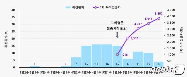 엠폭스(12일 0시 기준 확진자 발생 및 예방접종자 수) 현황