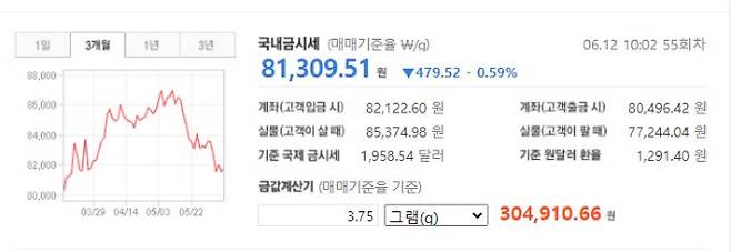 오늘의 금값시세 ©신한은행 (현재 금시세, 금가격, Gold24K, 금값)