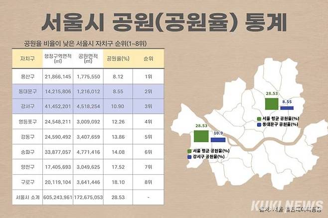 서울시 공원(공원율) 통계.   그래픽=박은지 쿠키청년기자