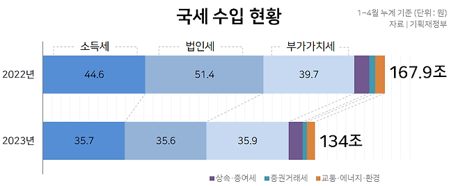 올해 1~4월 국세 수입은 134조원으로 집계돼, 지난해 같은 기간 대비 33조9000억원 덜 걷혔다. ⓒ 그래픽 = 시사저널 조문희