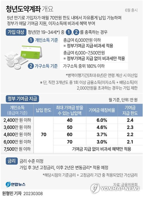 [그래픽] 청년도약계좌 개요 (서울=연합뉴스) 원형민 기자 = 금융위원회는 8일 청년도약계좌 출시와 관련해 관계기관과 세부 상품구조 등을 협의한 결과를 중간 발표하고 6월 상품출시를 위한 후속 절차를 진행할 계획이라고 밝혔다.
    circlemin@yna.co.kr
    페이스북 tuney.kr/LeYN1 트위터 @yonhap_graphics