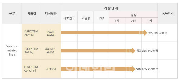 강스템바이오텍 파이프라인. (사진=강스템바이오텍)