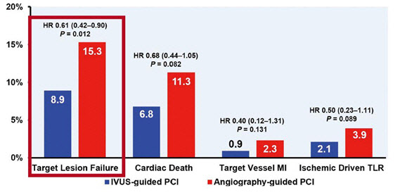 콩팥기능부전을 동반한 심근경색증 환자 1,759명의 3년간 데이터를 분석한 결과, 혈관 내 초음파(IVUS)를 이용해 스텐트 시술을 받은 그룹(파란색 그래프)은 그렇지 않은 그룹과 비교해 심장질환으로 인한 사망률(Cardiac Death)은 약 30%, 심근경색 재발률(Target Vessel MI)은 약 60%, 재시술률(Ischemic Driven TLR)은 약 50% 감소했다. 종합적으로는 IVUS를 이용한 경우(빨간 상자 안) 약 40%가량 경과 개선 효과가 나타났음을 확인할 수 있다.