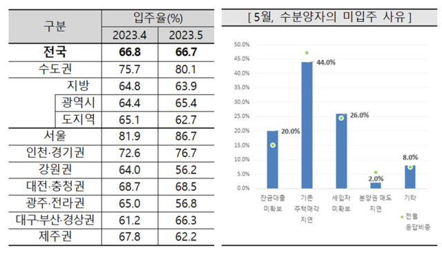 5월 전국 아파트 입주율은 66.7%로 전월 대비 0.1%포인트 내렸다. 새 아파트에 입주하지 못하는 이유로는 '기존 주택 매각 지연'이 44%로 가장 많이 꼽혔다. /주택산업연구원