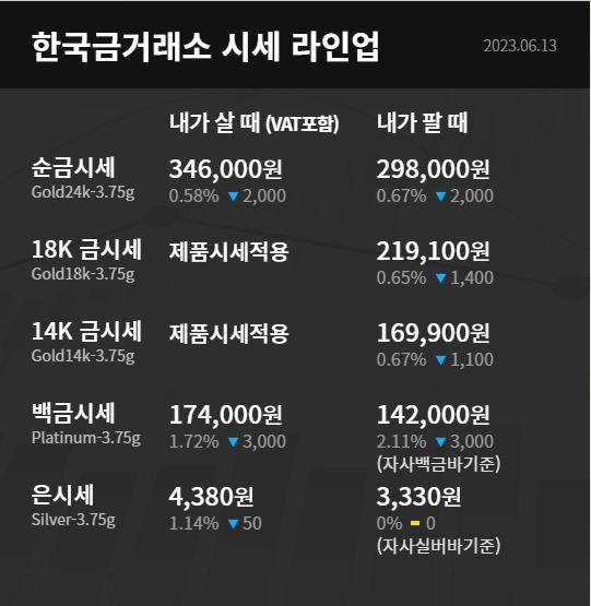 오늘의 금값시세 ©한국금거래소 (현재 금값 골드바, 24K, 18K, 14K)