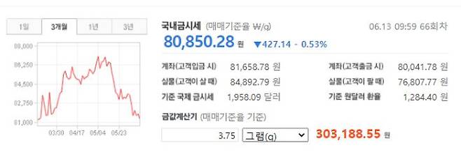 오늘의 금값시세 ©신한은행 (현재 금시세, 금가격, Gold24K, 금값)