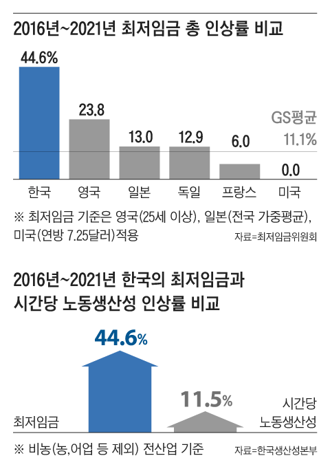 전국경제인연합회가 분석한 결과, 2016년부터 2021년까지 한국의 최저임금은 44.6% 인상됐으나 같은 기간 한국 근로자들의 시간당 노동생산성은 11.5% 증가에 그쳤다./그래픽=조선디자인랩 정다운