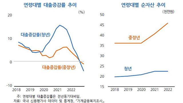 코로나19 기간 청년층들의 자산은 크게 증가하지 않았다.   한국은행 제공.