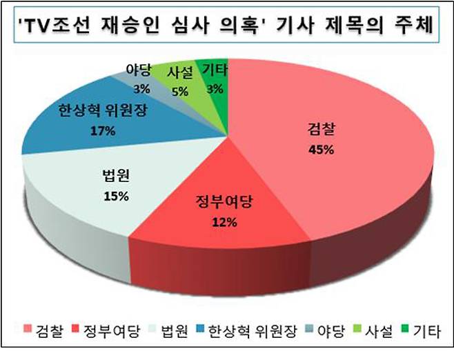 ▲ TV조선 재승인 심사 의혹 보도 기사 제목의 주체 분석. 그래프=민주언론시민연합