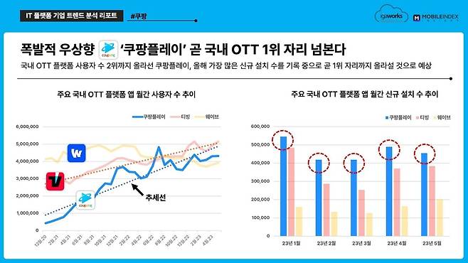 쿠팡플레이 사용자 수 증가추세 [모바일인덱스 제공. 재판매 및 DB 금지]