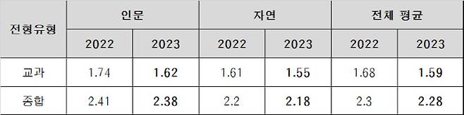 2022~2023학년도 서울대·고려대·연세대 수시 내신 합격선(70%컷 기준, 자료: 종로학원)